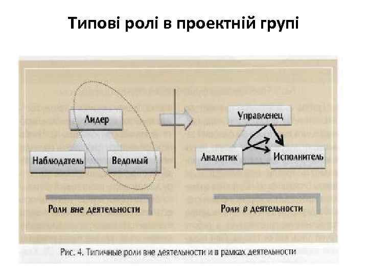 Типові ролі в проектній групі 