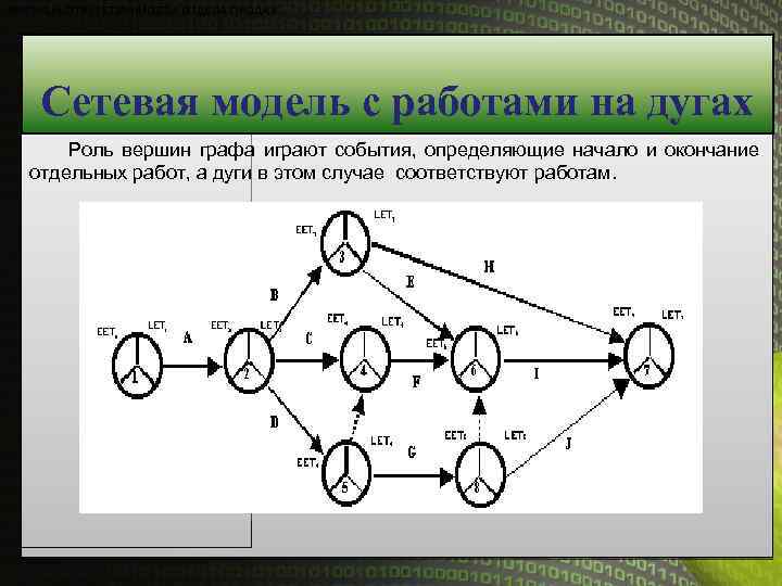 Операция проекта может быть представлена в модели работа дуги