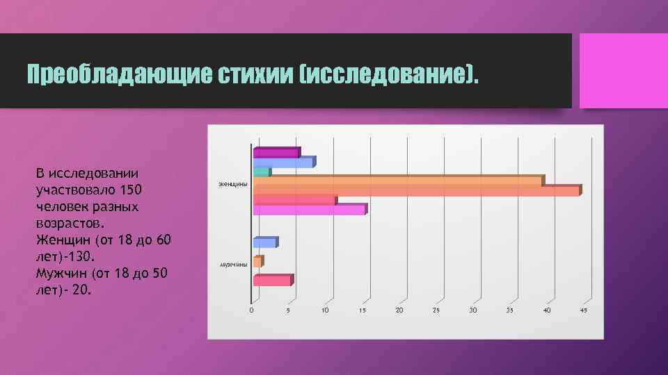 Преобладающие стихии (исследование). В исследовании участвовало 150 человек разных возрастов. Женщин (от 18 до
