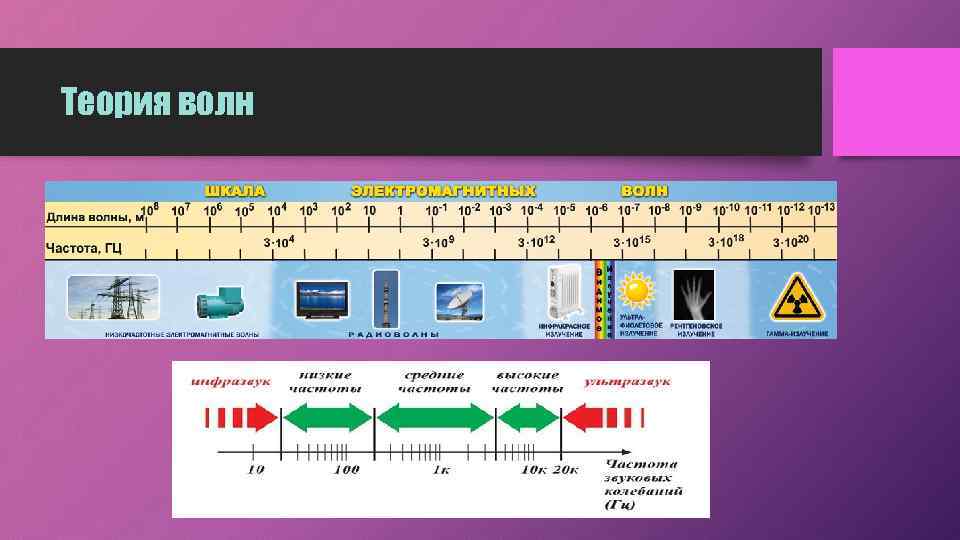 Теория волн 