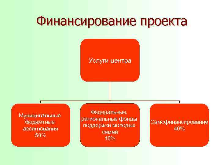 Финансирование проекта Услуги центра Муниципальные бюджетные ассигнования 50% Федеральные, региональные фонды поддержки молодых семей