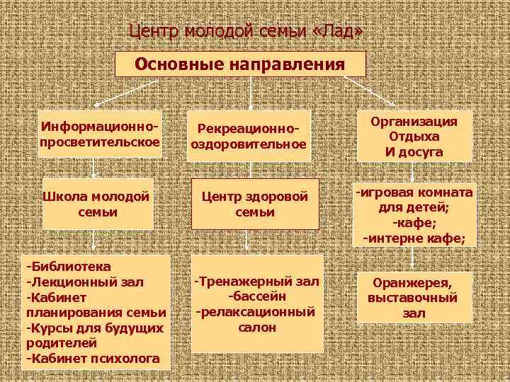 Центр молодой семьи «Лад» Основные направления Информационнопросветительское Школа молодой семьи -Библиотека -Лекционный зал -Кабинет