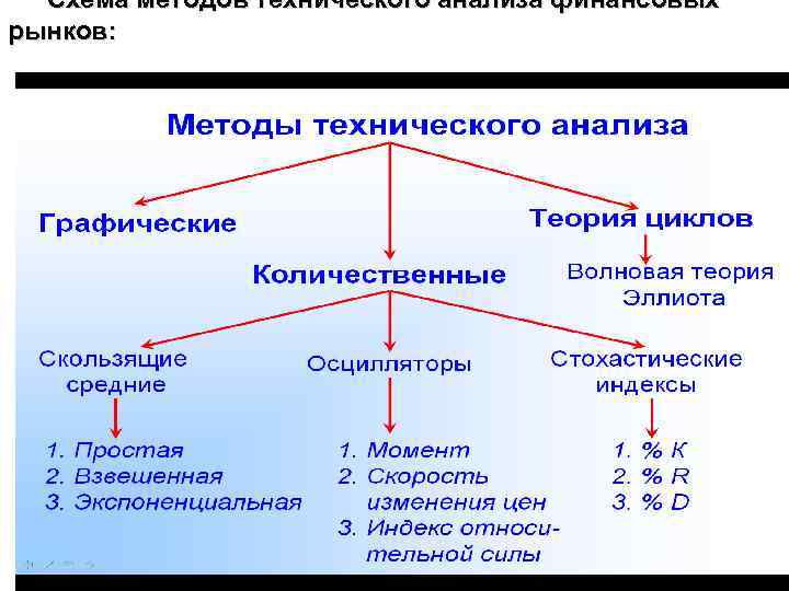 Схема методов технического анализа финансовых рынков: 