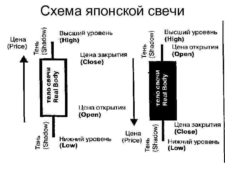 Схема японской свечи 