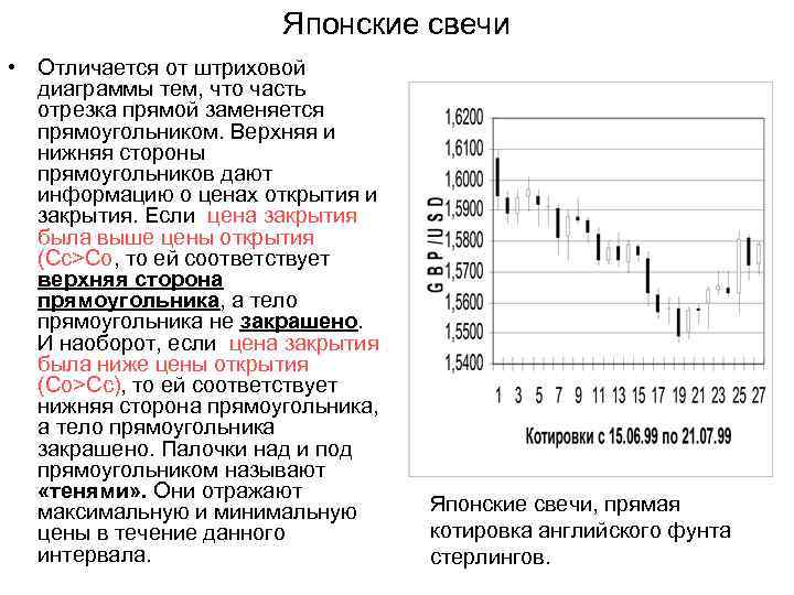 Японские свечи • Отличается от штриховой диаграммы тем, что часть отрезка прямой заменяется прямоугольником.