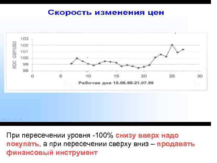 При пересечении уровня -100% снизу вверх надо покупать, а при пересечении сверху вниз –