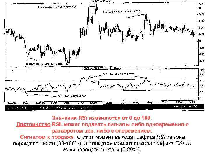 Значения RSI изменяются от 0 до 100. Достоинство RSI- может подавать сигналы либо одновременно