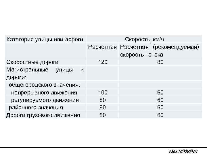 Категория дороги по интенсивности