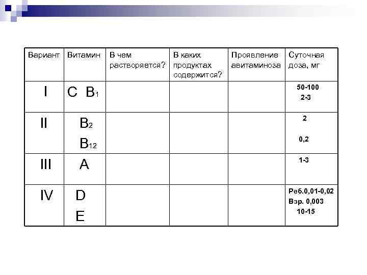 Вариант Витамин I С В 1 II В 2 В 12 А III IV