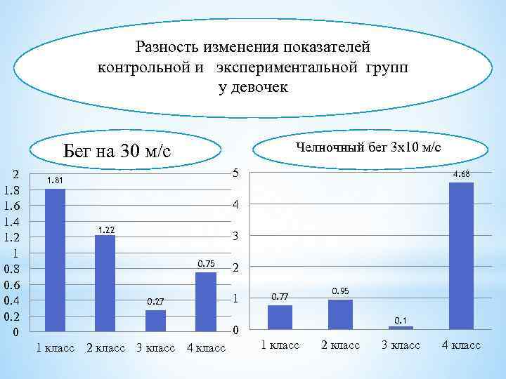 Разность изменения показателей контрольной и экспериментальной групп у девочек Челночный бег 3 х10 м/с