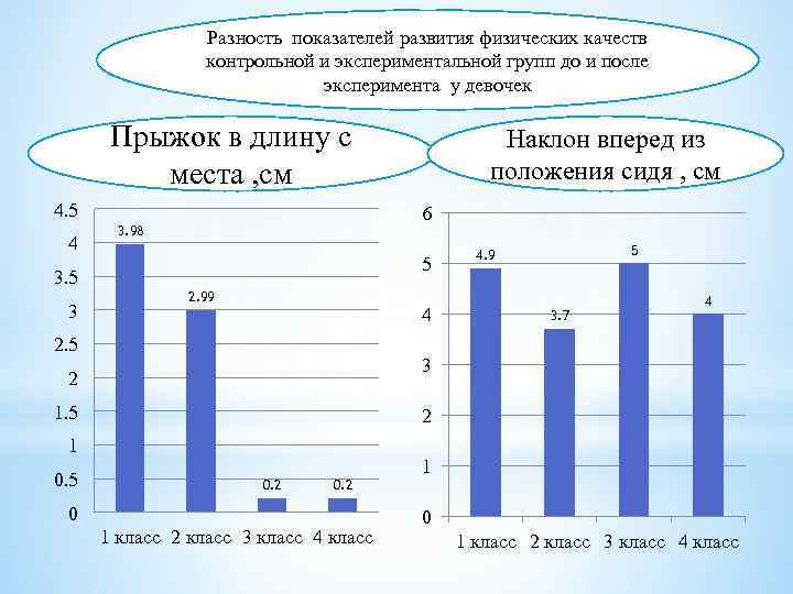 Разность показателей развития физических качеств контрольной и экспериментальной групп до и после эксперимента у