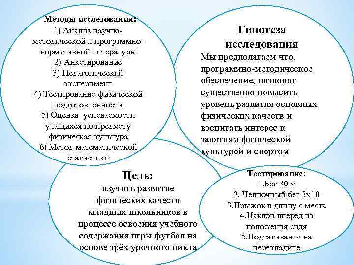 Методы исследования: 1) Анализ научнометодической и программнонормативной литературы 2) Анкетирование 3) Педагогический эксперимент 4)
