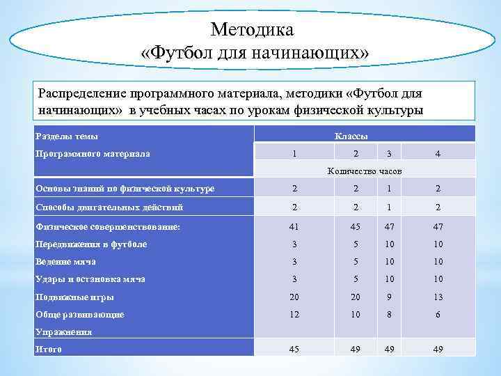 Методика «Футбол для начинающих» Распределение программного материала, методики «Футбол для начинающих» в учебных часах