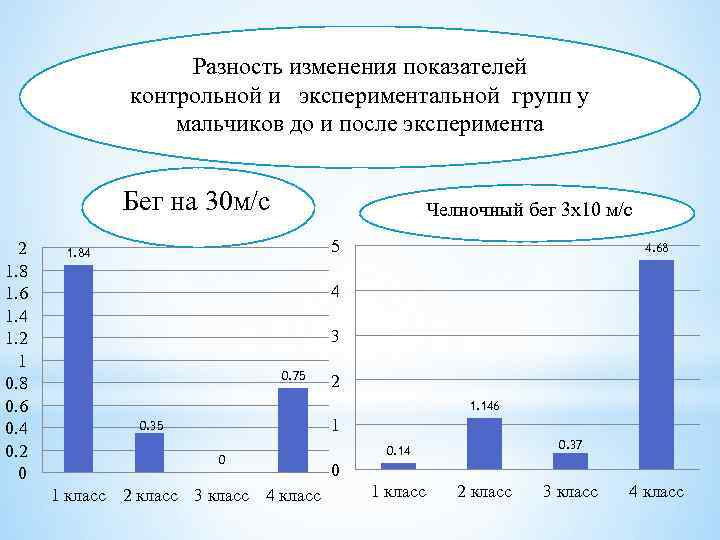 Разность изменения показателей контрольной и экспериментальной групп у мальчиков до и после эксперимента Бег