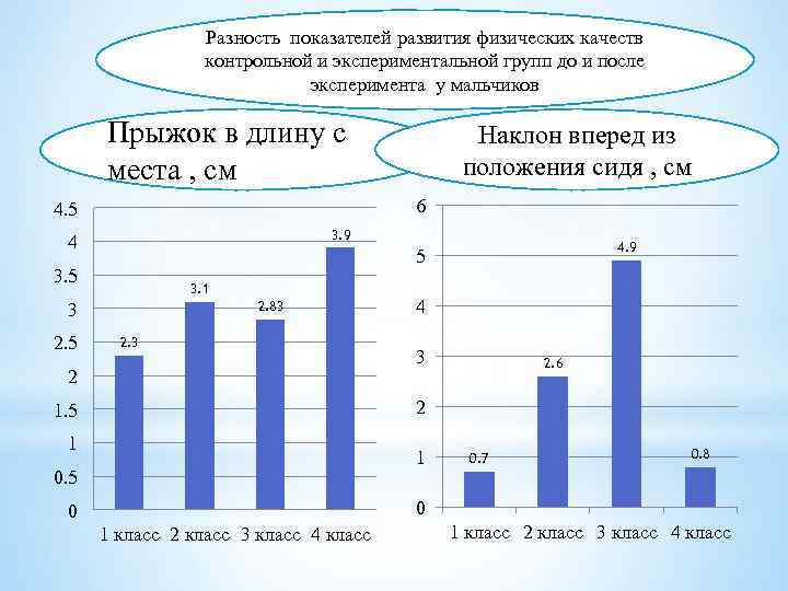 Разность показателей развития физических качеств контрольной и экспериментальной групп до и после эксперимента у
