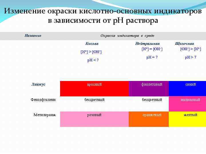 Окраска кислот