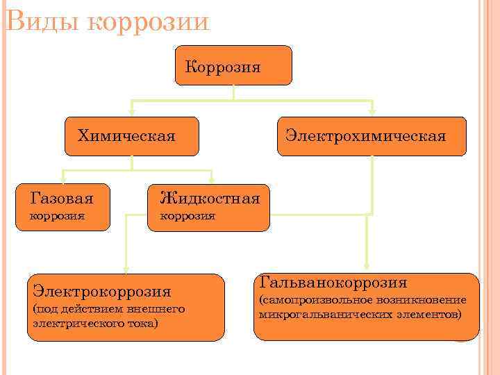 Виды коррозии Коррозия Электрохимическая Химическая Газовая Жидкостная коррозия Электрокоррозия (под действием внешнего электрического тока)