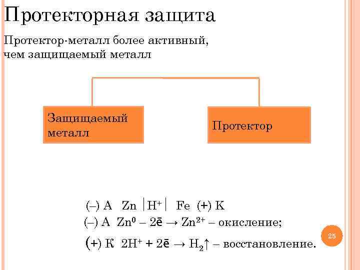 Протекторная защита Протектор-металл более активный, чем защищаемый металл Внешний проводник Защищаемый металл Fe Протектор