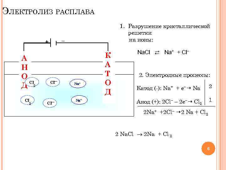 ЭЛЕКТРОЛИЗ РАСПЛАВА + А Н О CI Д 2 CI 2 1. Разрушение кристаллической