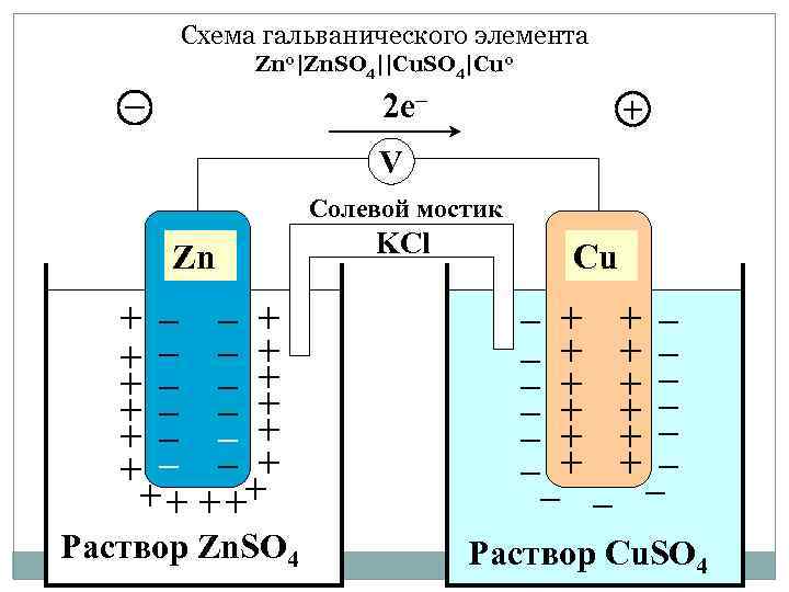 Схема гальванического элемента Zn 0|Zn. SO 4||Cu. SO 4|Cu 0 – 2 e– +