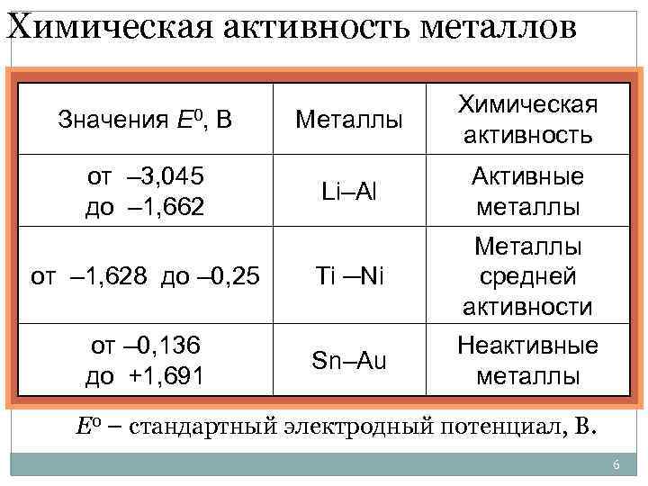 Химическая активность металлов Значения E 0, В от – 3, 045 до – 1,