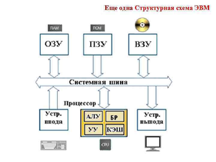 Еще одна Структурная схема ЭВМ 