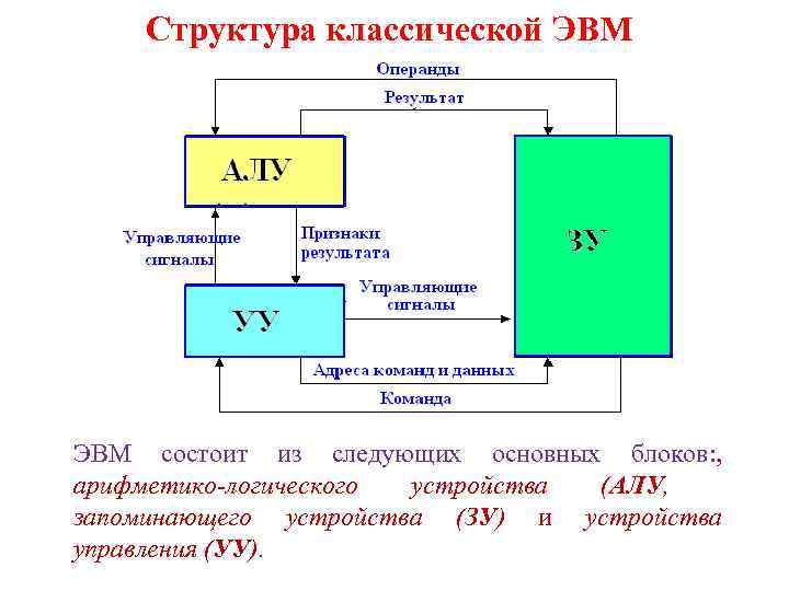 Из каких блоков состоит. Схема арифметико устройства ЭВМ. Структура типовой ЭВМ. ЭВМ состоит. Классическая структура ЭВМ.