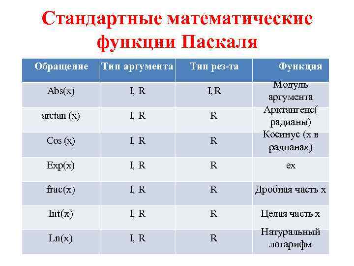 Стандартные математические функции Паскаля Обращение Тип аргумента Тип рез-та Функция Abs(x) I, R I,