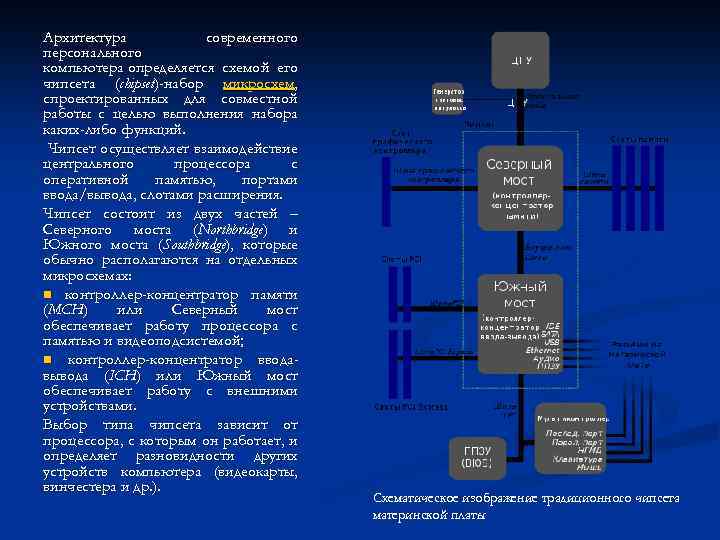 Архитектура современного персонального компьютера определяется схемой его чипсета (chipset)-набор микросхем, спроектированных для совместной работы