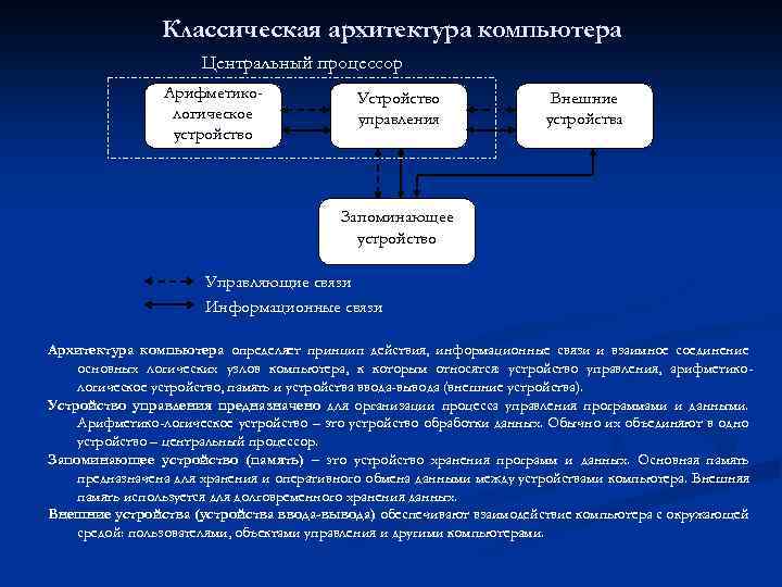 Классическая архитектура компьютера Центральный процессор Арифметикологическое устройство Устройство управления Внешние устройства Запоминающее устройство Управляющие