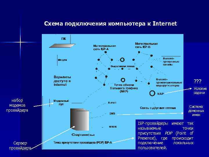 Схема подключения компьютера к Internet ? ? ? Условие задачи набор модемов провайдера Сервер