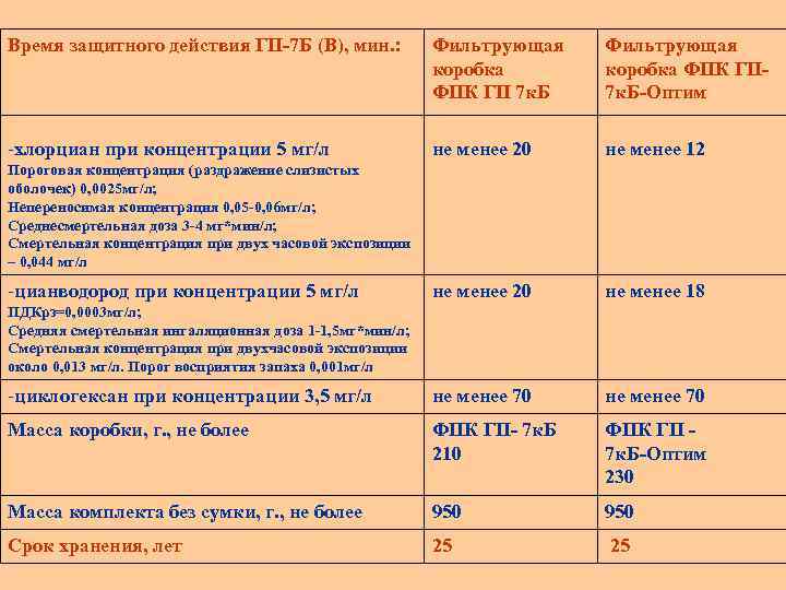 Время защитного действия ГП-7 Б (В), мин. : Фильтрующая коробка ФПК ГП 7 к.