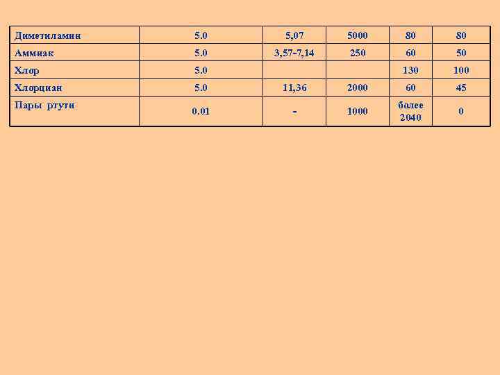 Диметиламин 5. 0 5, 07 5000 80 80 Аммиак 5. 0 3, 57 -7,