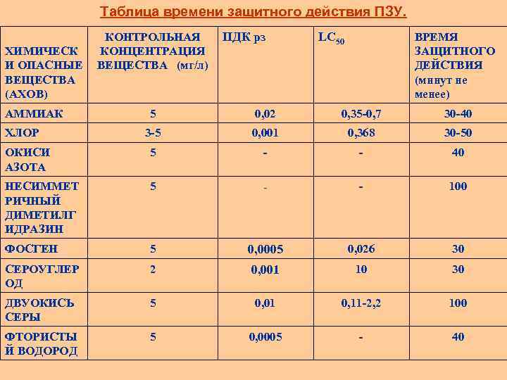 Таблица времени защитного действия ПЗУ. ХИМИЧЕСК И ОПАСНЫЕ ВЕЩЕСТВА (АХОВ) АММИАК КОНТРОЛЬНАЯ КОНЦЕНТРАЦИЯ ВЕЩЕСТВА