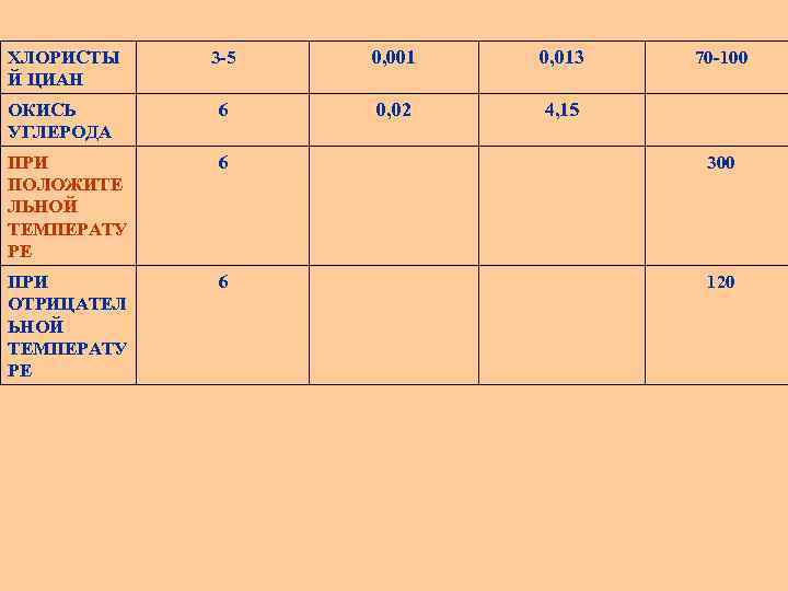 ХЛОРИСТЫ Й ЦИАН 3 -5 0, 001 0, 013 70 -100 ОКИСЬ УГЛЕРОДА 6
