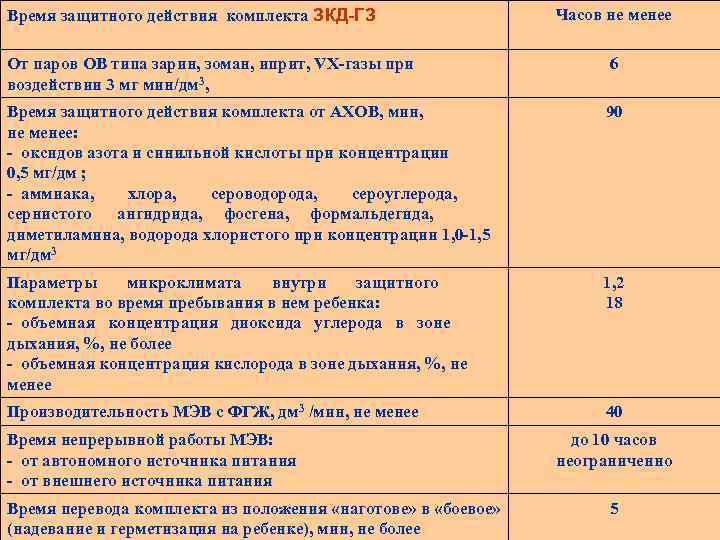 Время защитного действия комплекта ЗКД-ГЗ Часов не менее От паров ОВ типа зарин, зоман,