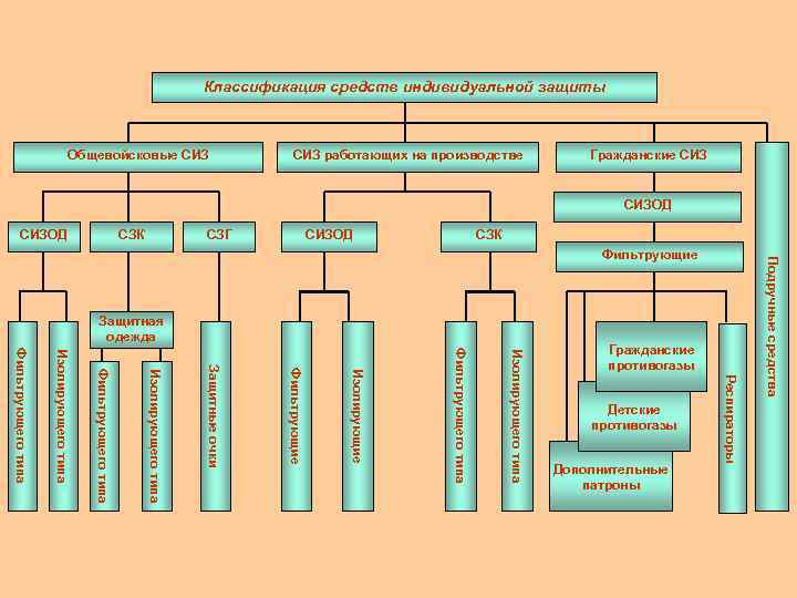 Общевойсковые индивидуальные средства защиты