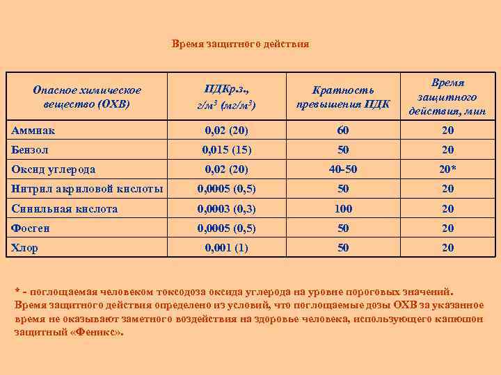 Время защитного действия ПДКр. з. , г/м 3 (мг/м 3) Кратность превышения ПДК Время