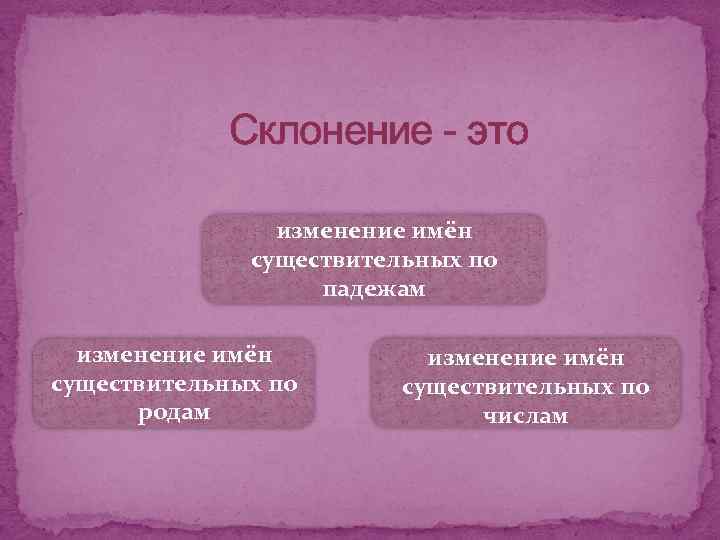 Склонение - это изменение имён существительных по падежам изменение имён существительных по родам изменение