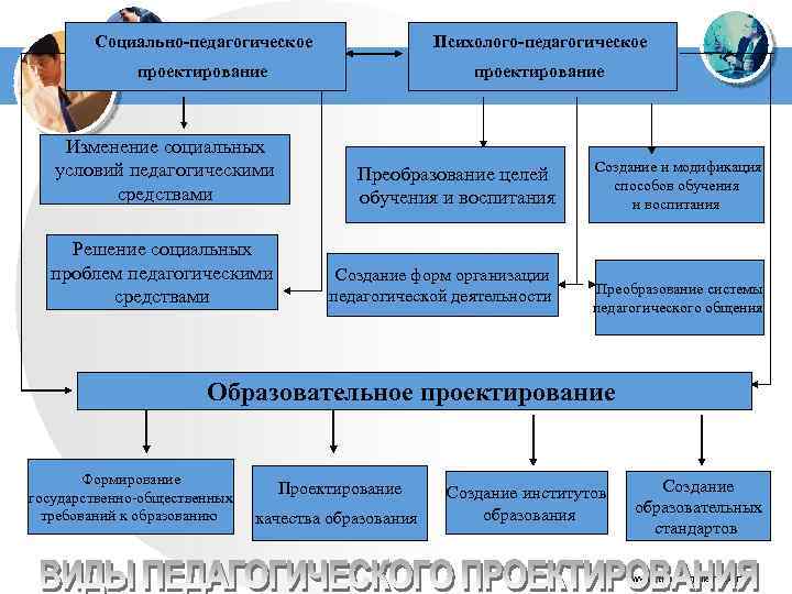 Социально-педагогическое Психолого-педагогическое проектирование Изменение социальных условий педагогическими средствами Преобразование целей обучения и воспитания Решение