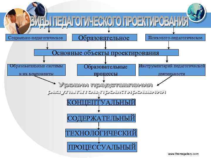 Концептуальная содержательная процессуальная