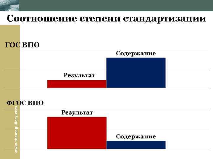 www. themegallery. com Соотношение степени стандартизации 