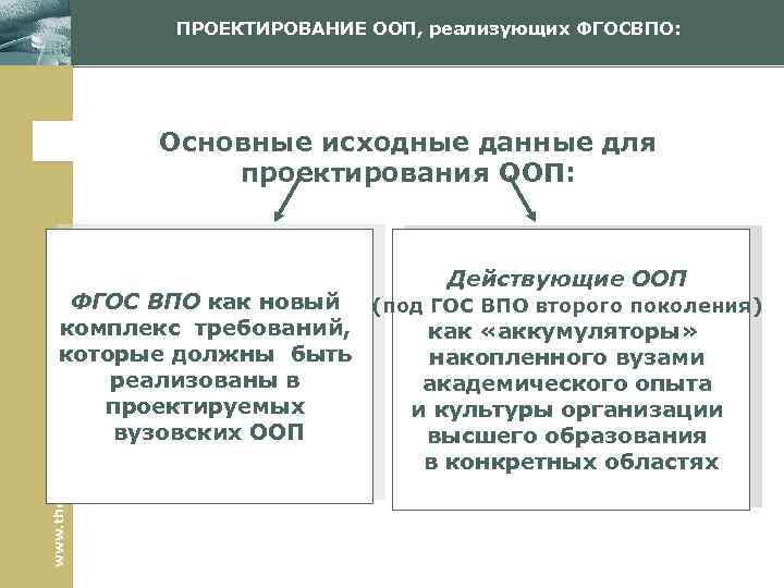 ПРОЕКТИРОВАНИЕ ООП, реализующих ФГОСВПО: Основные исходные данные для проектирования ООП: Действующие ООП www. themegallery.