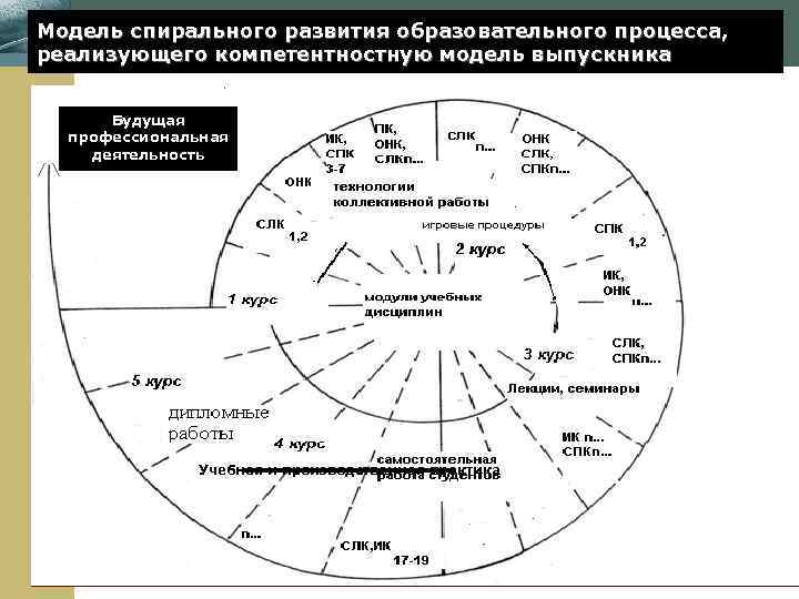 Модель спирального развития образовательного процесса, реализующего компетентностную модель выпускника www. themegallery. com Будущая профессиональная