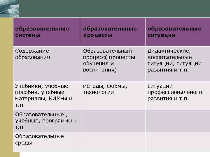 образовательные процессы образовательные ситуации Содержание образования Образовательный процесс( процессы обучения и воспитания) Дидактические, воспитательные