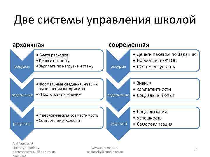 Две системы управления школой архаичная ресурсы современная • Смета расходов • Деньги по штату