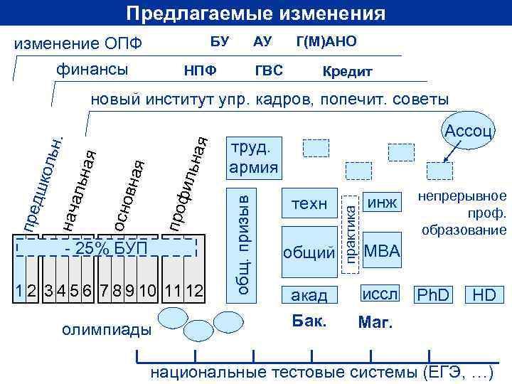 Предлагаемые изменения БУ изменение ОПФ финансы АУ НПФ ГВС Г(М)АНО Кредит 1 2 3