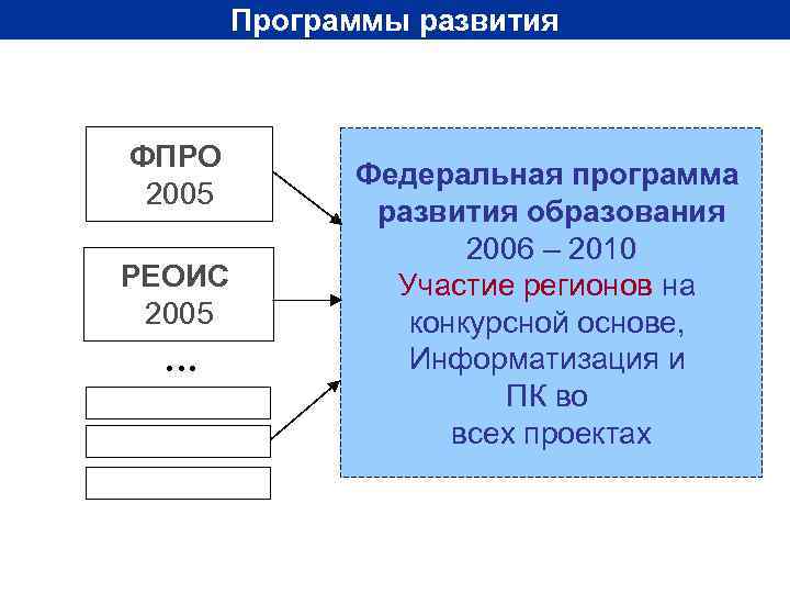 Программы развития ФПРО 2005 РЕОИС 2005 … Федеральная программа развития образования 2006 – 2010