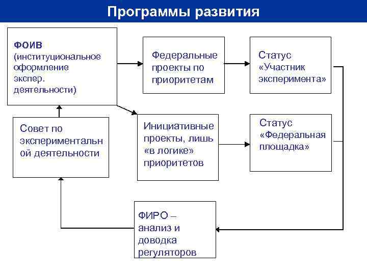 Программы развития ФОИВ (институциональное оформление экспер. деятельности) Совет по экспериментальн ой деятельности Федеральные проекты