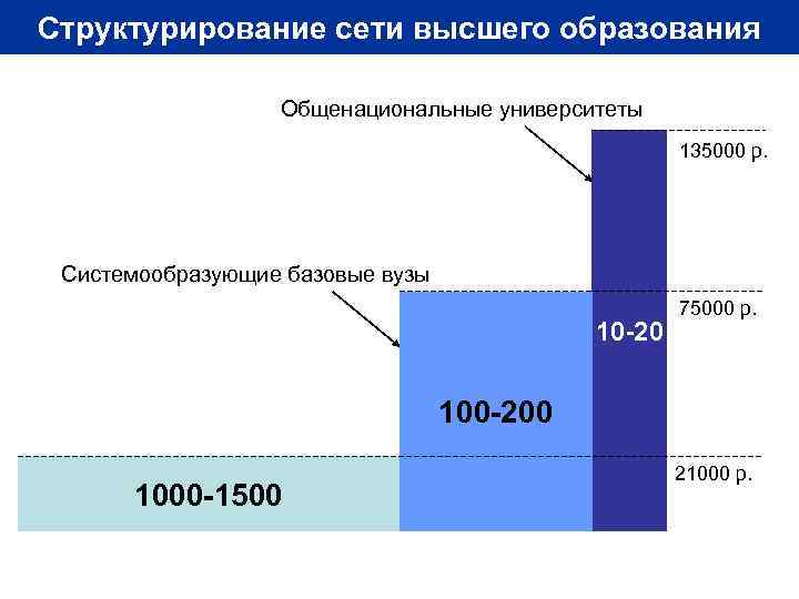 Структурирование сети высшего образования Общенациональные университеты 135000 р. Системообразующие базовые вузы 10 -20 75000